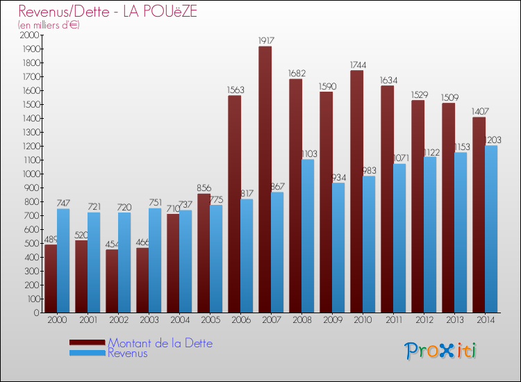 Evolution comparée de la dette et des revenus pour la commune de LA POUëZE de 2000 à 2014 Comparaison de la dette et des revenus pour LA POUëZE de 2000 à 2014