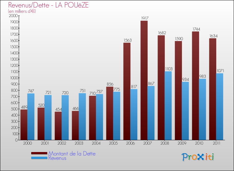 Evolution comparée de la dette et des revenus pour la commune de LA POUëZE de 2000 à 2011 Comparaison de la dette et des revenus pour LA POUëZE de 2000 à 2011