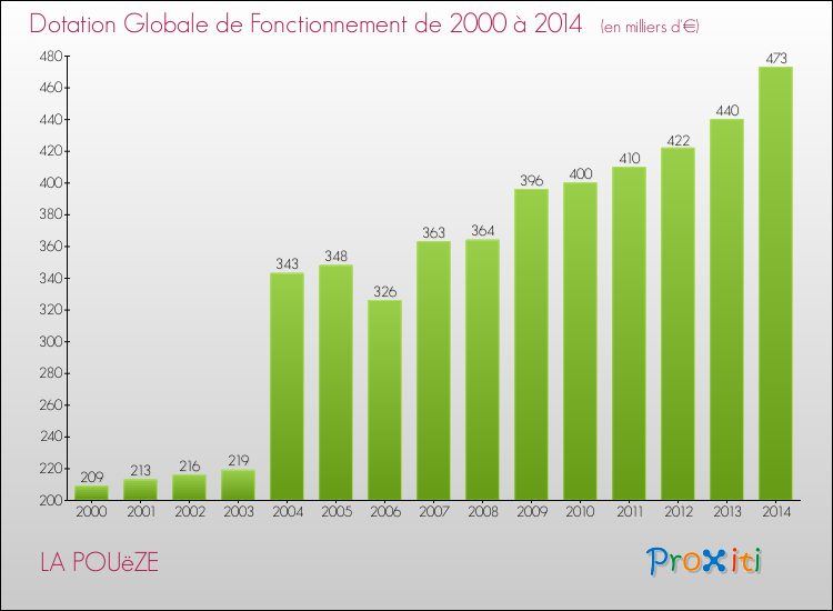 Evolution du montant de la Dotation Globale de Fonctionnement pour la commune de LA POUëZE de 2000 à 2014 Evolution du montant de la Dotation Globale de Fonctionnement pour LA POUëZE de 2000 à 2014