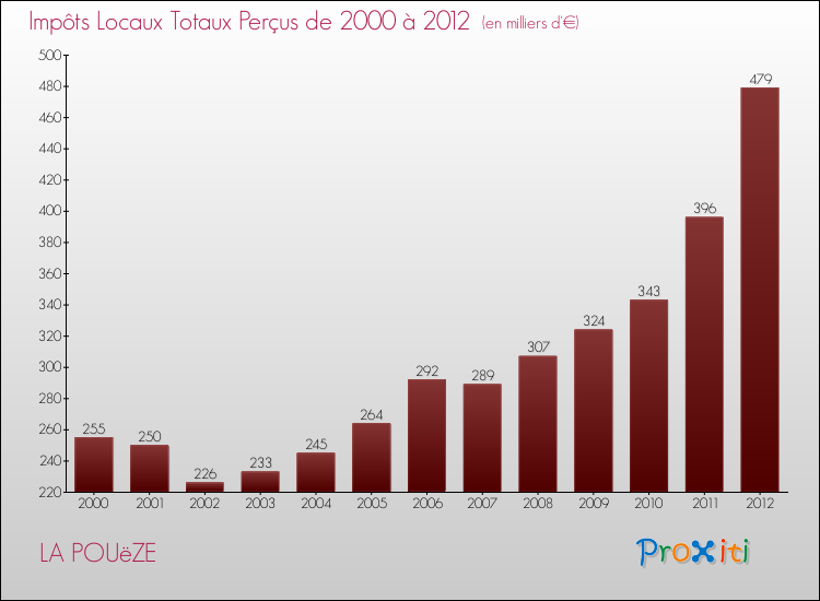 Evolution des Impôts Locaux pour la commune de LA POUëZE de 2000 à 2012 Evolution des Impôts Locaux pour LA POUëZE de 2000 à 2012