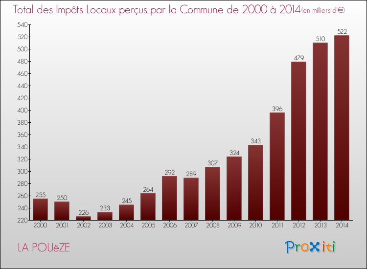 Evolution des Impôts Locaux pour la commune de LA POUëZE de 2000 à 2014 Evolution des Impôts Locaux pour LA POUëZE de 2000 à 2014