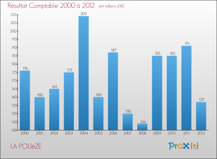 Evolution du résultat comptable pour la commune de LA POUëZE de 2000 à 2012 Evolution du résultat comptable pour LA POUëZE de 2000 à 2012