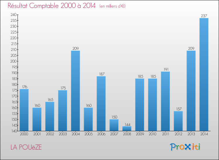 Evolution du résultat comptable pour la commune de LA POUëZE de 2000 à 2014 Evolution du résultat comptable pour LA POUëZE de 2000 à 2014