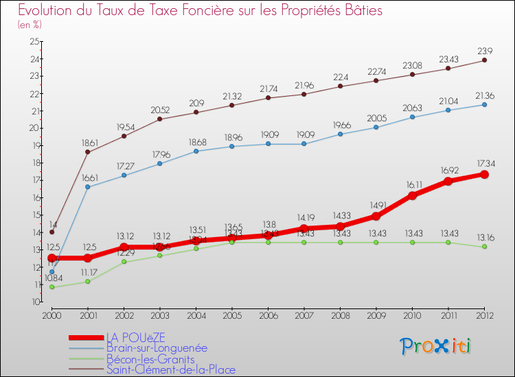 Evolution du taux de la taxe foncière sur le bati pour LA POUëZE et les communes proches de 2000 à 2012 Comparaison des taux de taxe foncière sur le bati pour LA POUëZE et les communes voisines de 2000 à 2012
