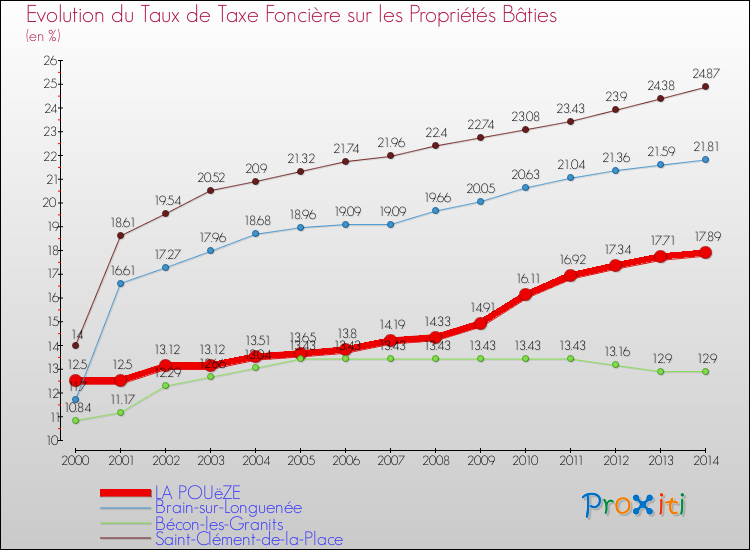 Evolution du taux de la taxe foncière sur le bati pour LA POUëZE et les communes proches de 2000 à 2014 Comparaison des taux de taxe foncière sur le bati pour LA POUëZE et les communes voisines de 2000 à 2014