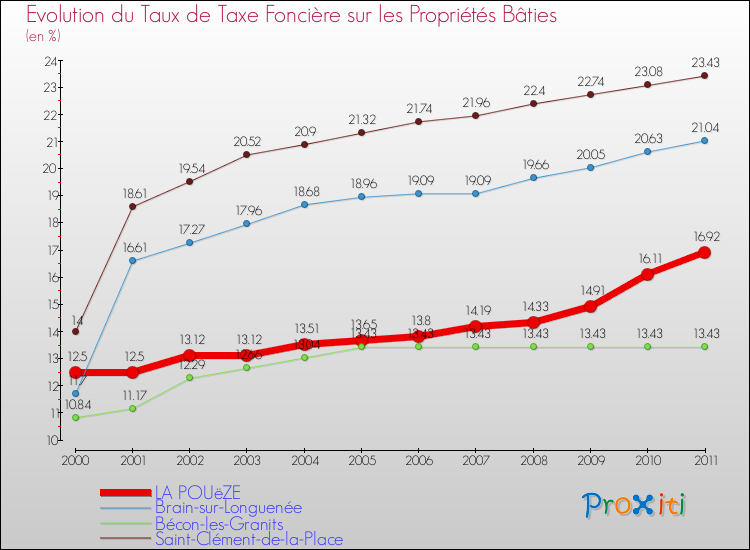 Evolution du taux de la taxe foncière sur le bati pour LA POUëZE et les communes proches Comparaison des taux de taxe foncière sur le bati pour LA POUëZE et les communes voisines