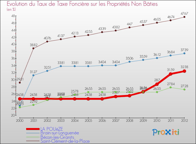 Evolution du taux de la taxe foncière sur les immeubles et terrains non batis pour LA POUëZE et les communes proches de 2000 à 2012 Comparaison des taux de la taxe foncière sur les immeubles et terrains non batis pour LA POUëZE et les communes voisines de 2000 à 2012