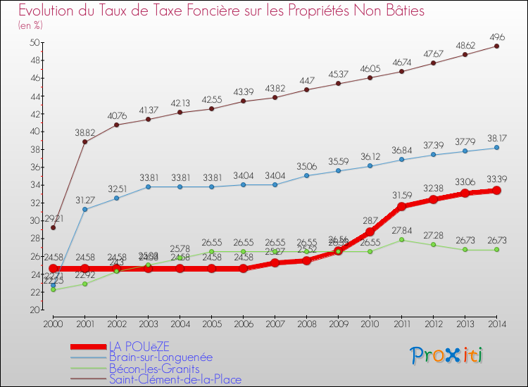Evolution du taux de la taxe foncière sur les immeubles et terrains non batis pour LA POUëZE et les communes proches de 2000 à 2014 Comparaison des taux de la taxe foncière sur les immeubles et terrains non batis pour LA POUëZE et les communes voisines de 2000 à 2014