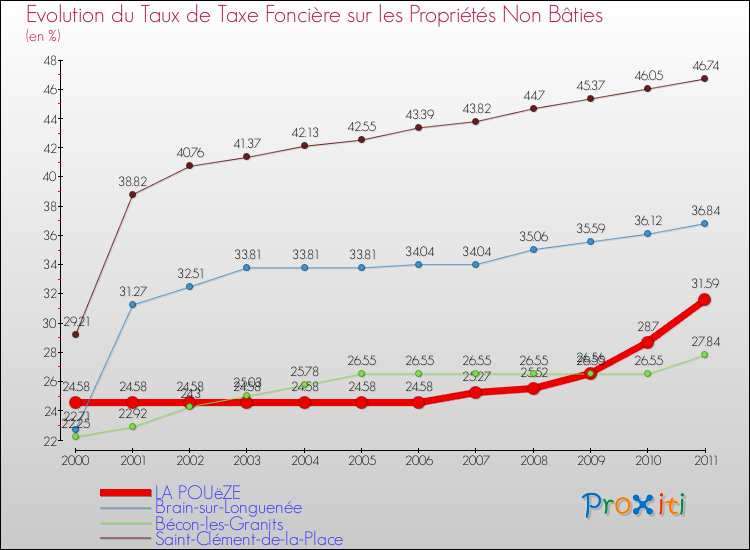 Evolution du taux de la taxe foncière sur les immeubles et terrains non batis pour LA POUëZE et les communes proches Comparaison des taux de la taxe foncière sur les immeubles et terrains non batis pour LA POUëZE et les communes voisines