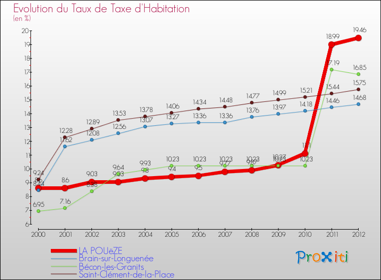 Evolution du taux de la taxe d'habitation pour LA POUëZE et les communes proches Comparaison des taux de la taxe d'habitation pour LA POUëZE et les communes voisines
