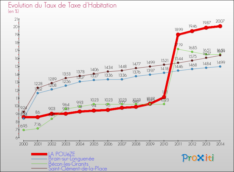 Evolution du taux de la taxe d'habitation pour LA POUëZE et les communes proches de 2000 à 2014 Comparaison des taux de la taxe d'habitation pour LA POUëZE et les communes voisines de 2000 à 2014