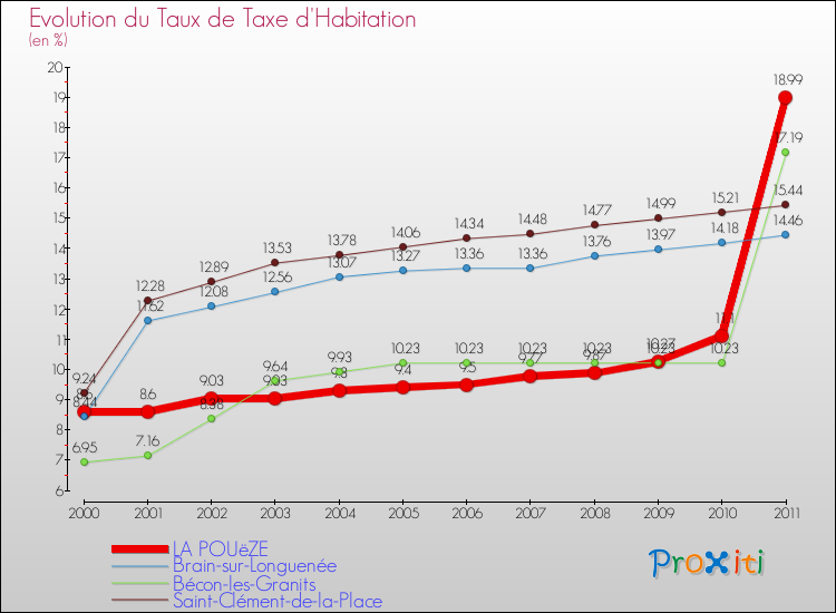 Evolution du taux de la taxe d'habitation pour LA POUëZE et les communes proches Comparaison des taux de la taxe d'habitation pour LA POUëZE et les communes voisines