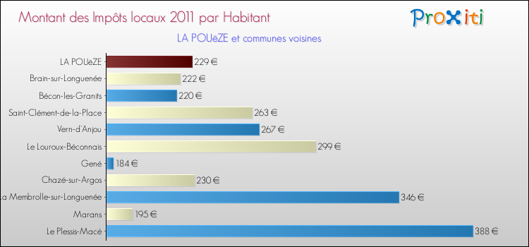 Montant des impôts locaux par Habitant pour LA POUëZE et les communes proches Comparaison des impôts locaux par habitant pour LA POUëZE et les communes voisines