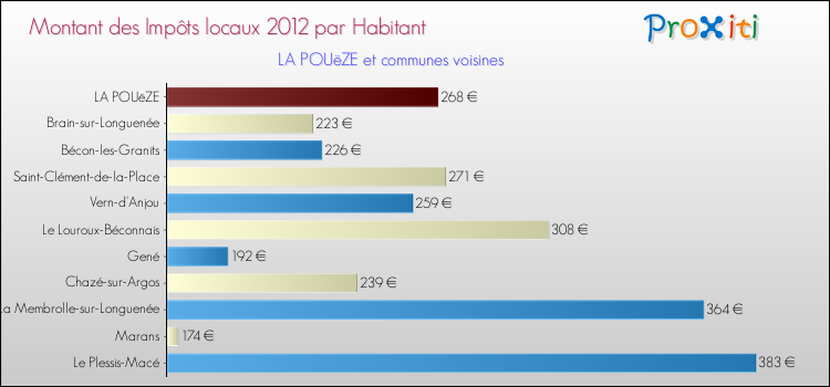 Montant des impôts locaux par Habitant pour LA POUëZE et les communes proches Comparaison des impôts locaux par habitant pour LA POUëZE et les communes voisines