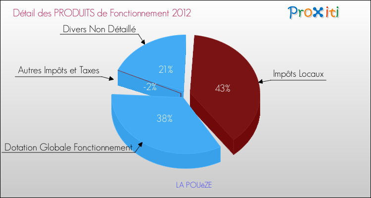 Décomposition du Budget de Fonctionnement 2012 de la commune de LA POUëZE Budget de Fonctionnement 2012 pour la commune de LA POUëZE