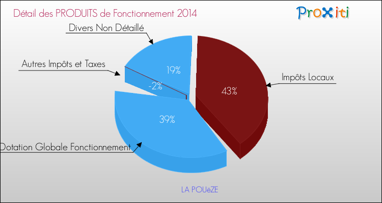 Décomposition du Budget de Fonctionnement 2014 de la commune de LA POUëZE Budget de Fonctionnement 2014 pour la commune de LA POUëZE
