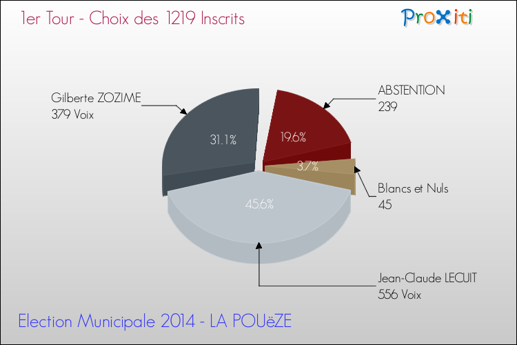 Résultats par rapport aux inscrits au 1er Tour des Elections Municipales 2014 de la commune de LA POUëZE Elections Municipales 2014 - Résultats par rapport aux inscrits au 1er Tour pour la commune de LA POUëZE