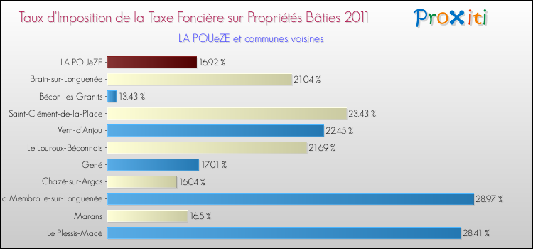 Taux d'imposition de la taxe foncière sur le bati 2011 pour LA POUëZE et les communes proches Comparaison des taux d'imposition de la taxe foncière sur le bati 2011 pour LA POUëZE et les communes voisines
