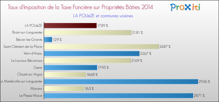 Taux d'imposition de la taxe foncière sur le bati 2014 pour LA POUëZE et les communes proches Comparaison des taux d'imposition de la taxe foncière sur le bati 2014 pour LA POUëZE et les communes voisines