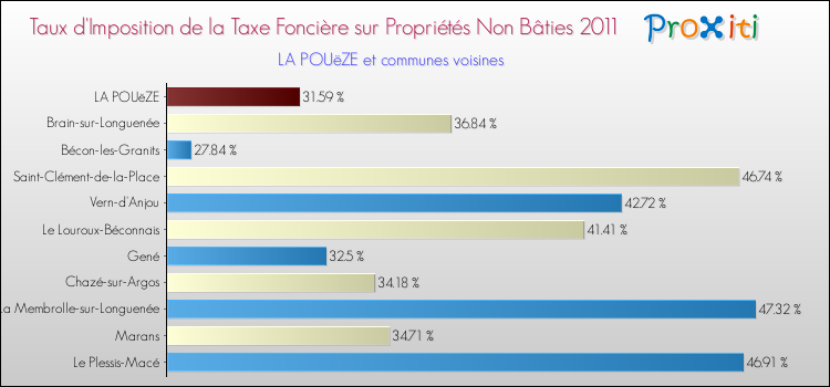 Taux d'imposition de la taxe foncière sur les immeubles et terrains non batis 2011 pour LA POUëZE et les communes proches Comparaison des taux d'imposition de la taxe foncière sur les immeubles et terrains non batis 2011 pour LA POUëZE et les communes voisines