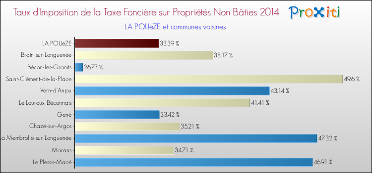 Taux d'imposition de la taxe foncière sur les immeubles et terrains non batis 2014 pour LA POUëZE et les communes proches Comparaison des taux d'imposition de la taxe foncière sur les immeubles et terrains non batis 2014 pour LA POUëZE et les communes voisines