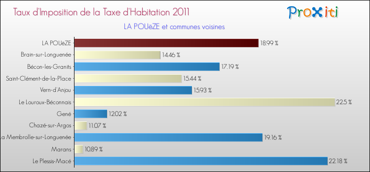 Taux d'imposition de la taxe d'habitation 2011 pour LA POUëZE et les communes proches Comparaison des taux d'imposition de la taxe d'habitation 2011 pour LA POUëZE et les communes voisines