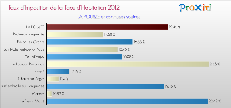 Taux d'imposition de la taxe d'habitation 2012 pour LA POUëZE et les communes proches Comparaison des taux d'imposition de la taxe d'habitation 2012 pour LA POUëZE et les communes voisines
