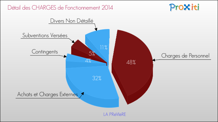 Décomposition des Charges de Fonctionnement 2014 de la commune de LA PRéVIèRE Charges de Fonctionnement 2014 pour la commune de LA PRéVIèRE