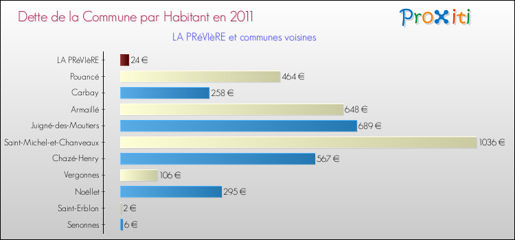 Dette par habitant de la commune en 2011 pour LA PRéVIèRE et les communes proches Comparaison de la dette par habitant de la commune en 2011 pour LA PRéVIèRE et les communes voisines