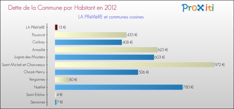 Dette par habitant de la commune en 2012 pour LA PRéVIèRE et les communes proches Comparaison de la dette par habitant de la commune en 2012 pour LA PRéVIèRE et les communes voisines