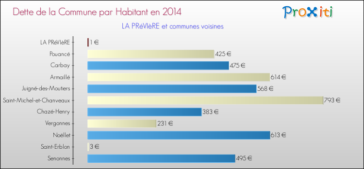 Dette par habitant de la commune en 2014 pour LA PRéVIèRE et les communes proches Comparaison de la dette par habitant de la commune en 2014 pour LA PRéVIèRE et les communes voisines