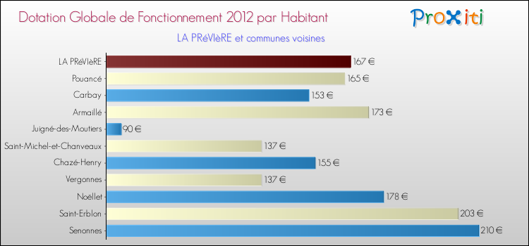 Montant des dotations globales de fonctionnement DGF par Habitant pour LA PRéVIèRE et les communes proches Comparaison des des dotations globales de fonctionnement DGF par habitant pour LA PRéVIèRE et les communes voisines