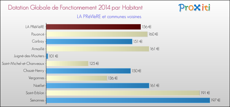 Montant des dotations globales de fonctionnement DGF par Habitant pour LA PRéVIèRE et les communes proches en 2014. Comparaison des des dotations globales de fonctionnement DGF par habitant pour LA PRéVIèRE et les communes voisines en 2014.