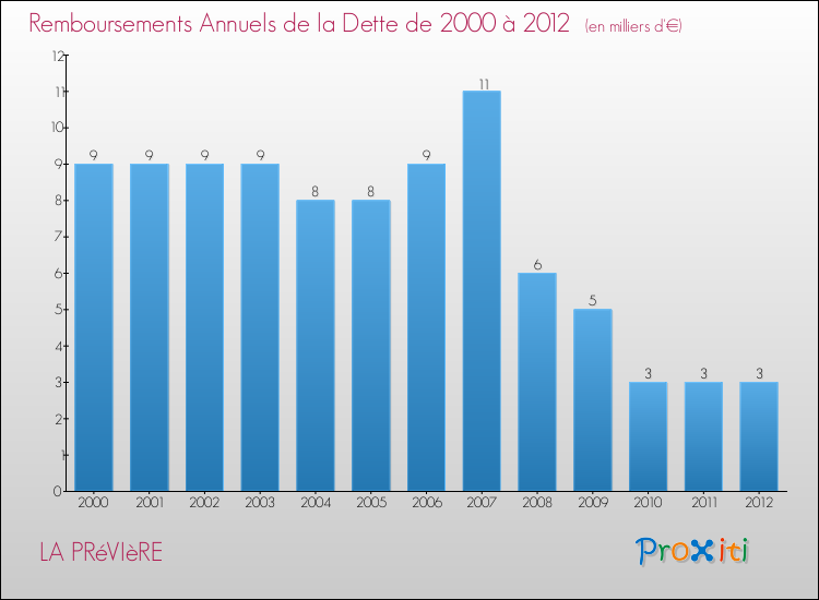 Evolution de l'annuité de la dette pour la commune de LA PRéVIèRE de 2000 à 2012 Annuités de la dette pour LA PRéVIèRE de 2000 à 2012