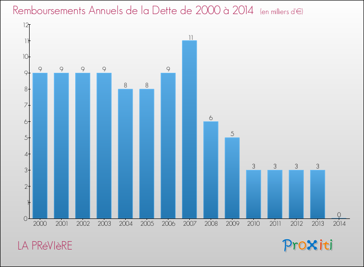 Evolution de l'annuité de la dette pour la commune de LA PRéVIèRE de 2000 à 2014 Annuités de la dette pour LA PRéVIèRE de 2000 à 2014