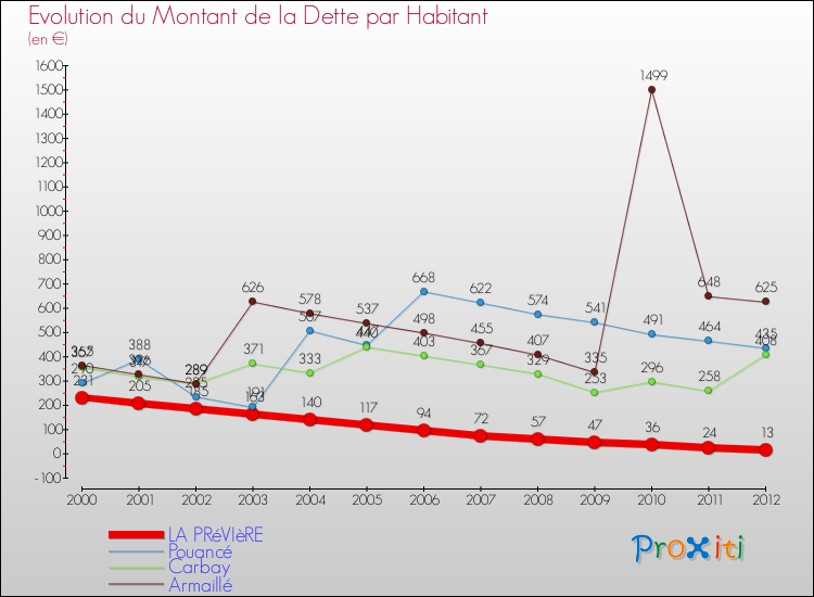 Evolution de la dette par habitant pour la commune de LA PRéVIèRE et les communes proches de 2000 à 2012 Comparaison de la dette par habitant pour LA PRéVIèRE et les communes voisines de 2000 à 2012
