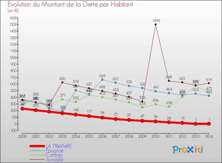 Evolution de la dette par habitant pour la commune de LA PRéVIèRE et les communes proches de 2000 à 2014 Comparaison de la dette par habitant pour LA PRéVIèRE et les communes voisines de 2000 à 2014