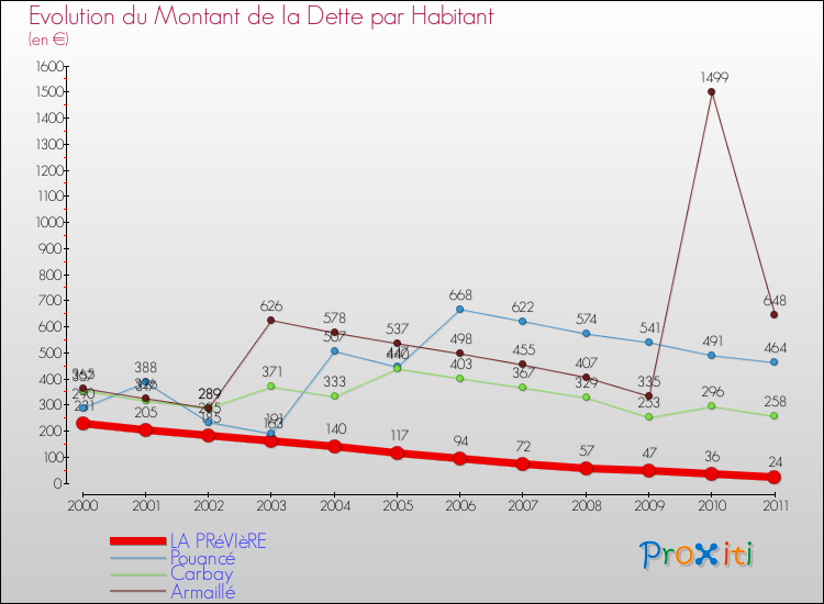 Evolution de la dette par habitant pour la commune de LA PRéVIèRE et les communes proches Comparaison de la dette par habitant pour LA PRéVIèRE et les communes voisines