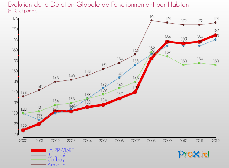 Evolution et montant de la dotation globale de fonctionnement par Habitant pour LA PRéVIèRE et les communes proches Comparaison des dotations globales de fonctionnement par habitant pour LA PRéVIèRE et les communes voisines