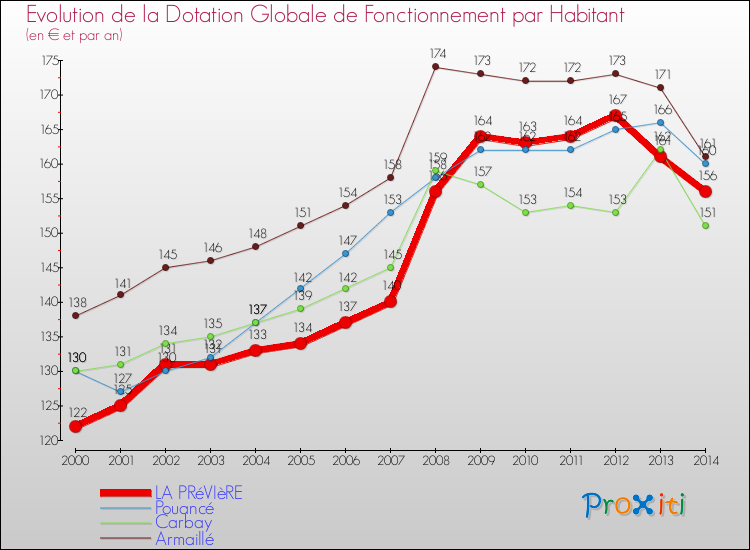 Evolution et montant de la dotation globale de fonctionnement par Habitant pour LA PRéVIèRE et les communes proches de 2000 à 2014. Comparaison des dotations globales de fonctionnement par habitant pour LA PRéVIèRE et les communes voisines de 2000 à 2014.