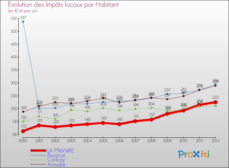 Evolution et montant des impôts locaux par Habitant pour LA PRéVIèRE et les communes proches Comparaison des impôts locaux par habitant pour LA PRéVIèRE et les communes voisines