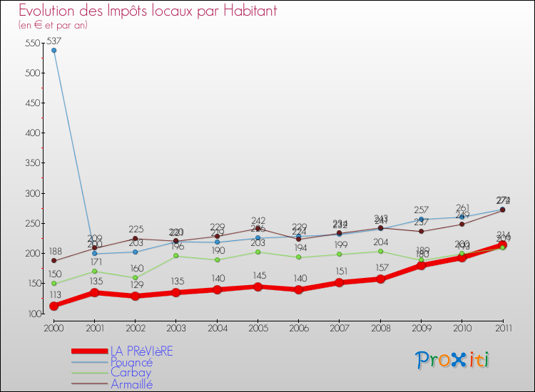 Evolution et montant des impôts locaux par Habitant pour LA PRéVIèRE et les communes proches Comparaison des impôts locaux par habitant pour LA PRéVIèRE et les communes voisines
