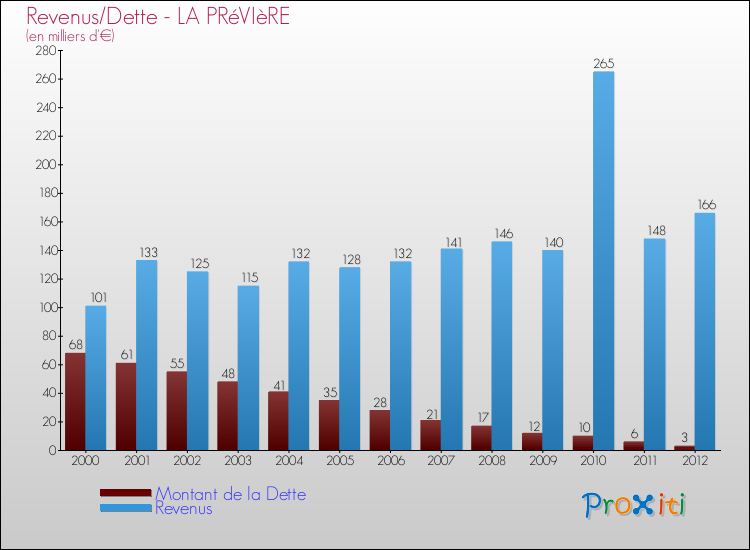 Evolution comparée de la dette et des revenus pour la commune de LA PRéVIèRE de 2000 à 2012 Comparaison de la dette et des revenus pour LA PRéVIèRE de 2000 à 2012
