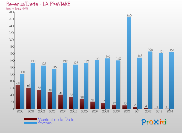 Evolution comparée de la dette et des revenus pour la commune de LA PRéVIèRE de 2000 à 2014 Comparaison de la dette et des revenus pour LA PRéVIèRE de 2000 à 2014