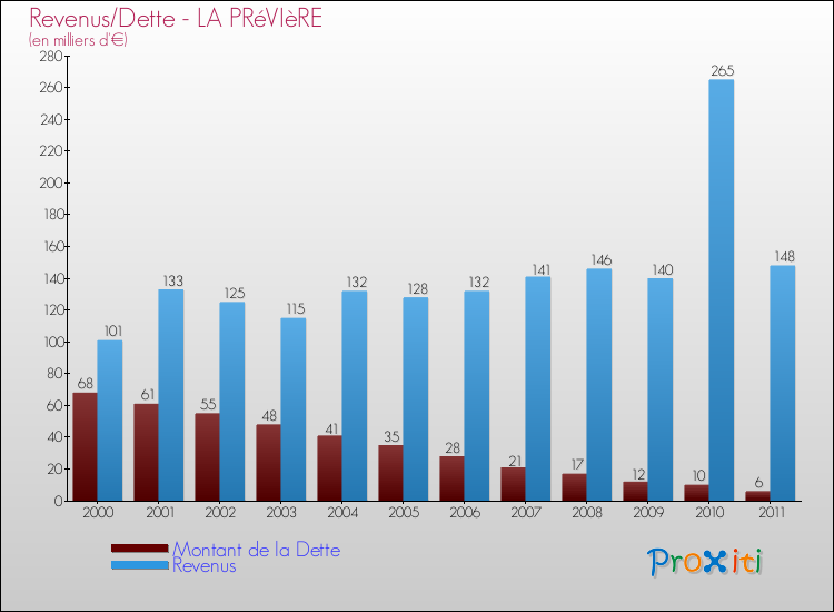 Evolution comparée de la dette et des revenus pour la commune de LA PRéVIèRE de 2000 à 2011 Comparaison de la dette et des revenus pour LA PRéVIèRE de 2000 à 2011