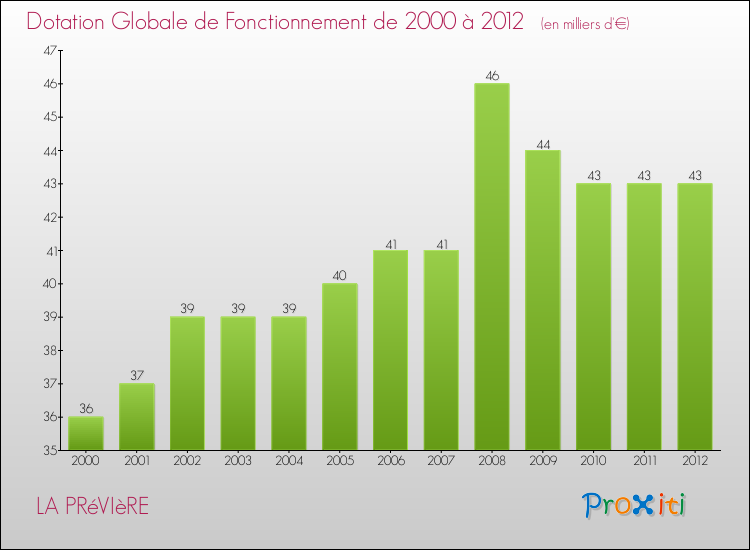 Evolution du montant de la Dotation Globale de Fonctionnement pour la commune de LA PRéVIèRE de 2000 à 2012 Evolution du montant de la Dotation Globale de Fonctionnement pour LA PRéVIèRE de 2000 à 2012