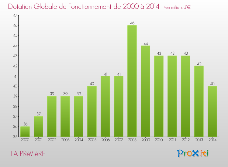Evolution du montant de la Dotation Globale de Fonctionnement pour la commune de LA PRéVIèRE de 2000 à 2014 Evolution du montant de la Dotation Globale de Fonctionnement pour LA PRéVIèRE de 2000 à 2014