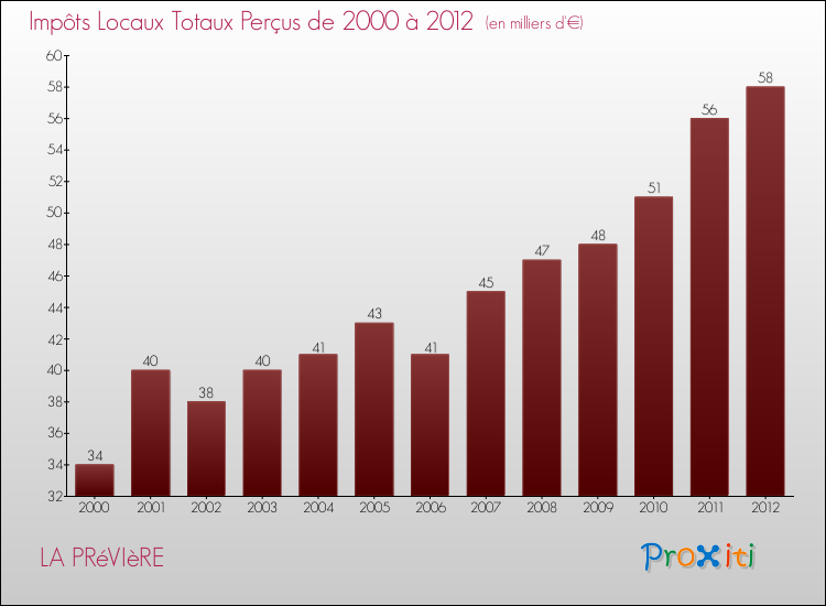 Evolution des Impôts Locaux pour la commune de LA PRéVIèRE de 2000 à 2012 Evolution des Impôts Locaux pour LA PRéVIèRE de 2000 à 2012