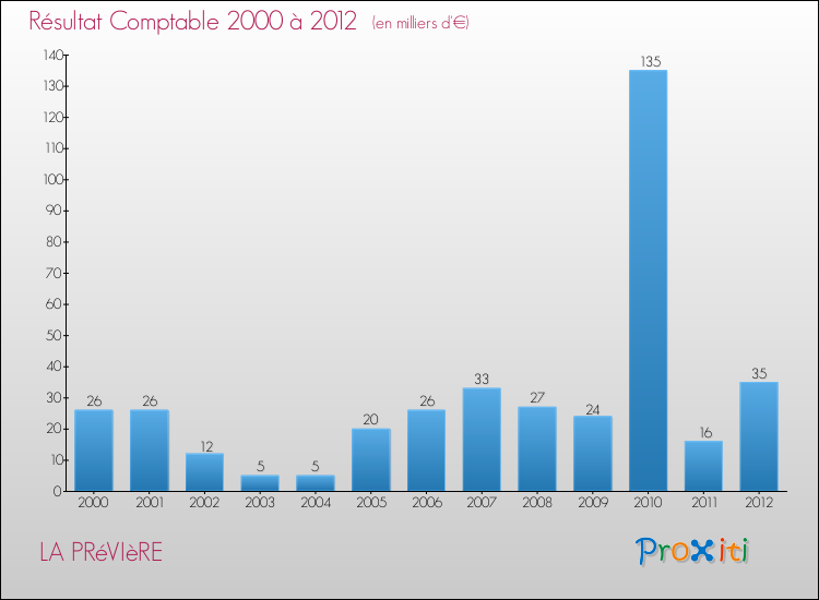 Evolution du résultat comptable pour la commune de LA PRéVIèRE de 2000 à 2012 Evolution du résultat comptable pour LA PRéVIèRE de 2000 à 2012