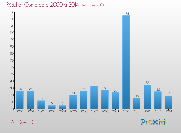 Evolution du résultat comptable pour la commune de LA PRéVIèRE de 2000 à 2014 Evolution du résultat comptable pour LA PRéVIèRE de 2000 à 2014